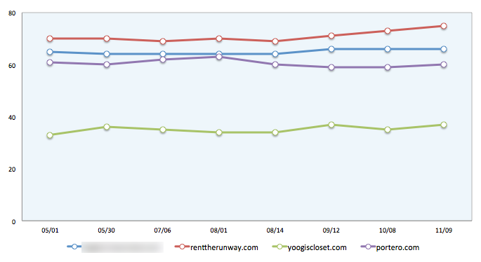 seomoz-chart-07 modifying horizontal axis formatting