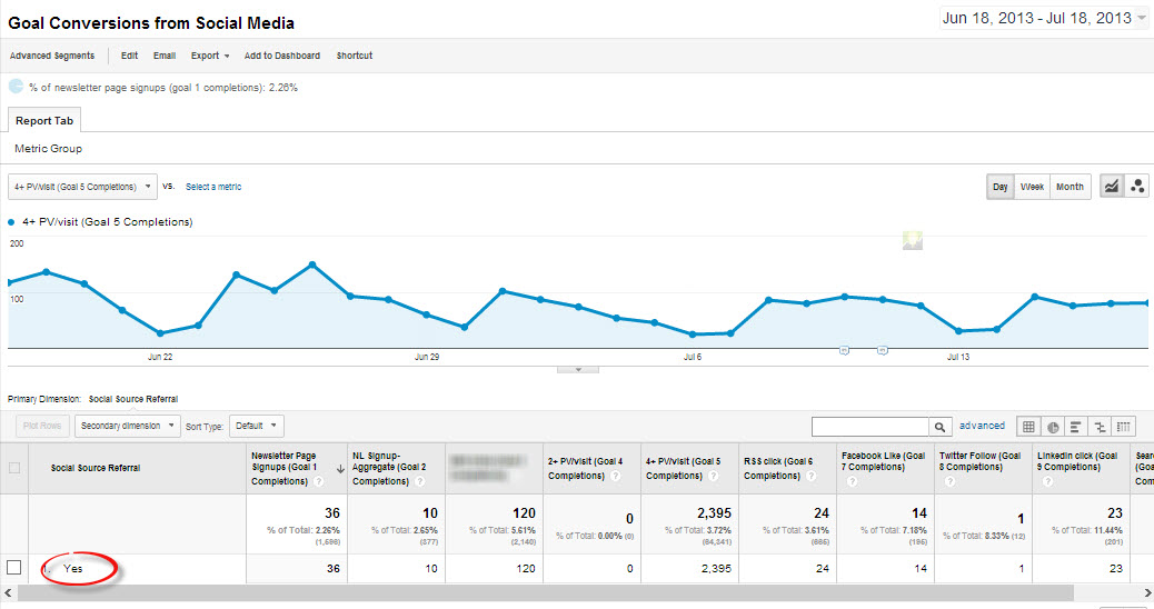 goal completions for social media in Google Analytics
