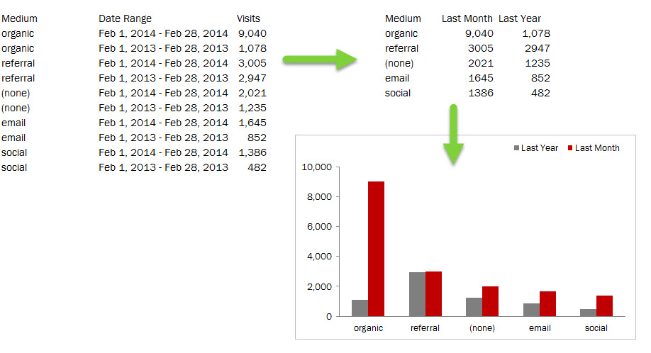 OFFSET function in Excel to format Google Analytics data