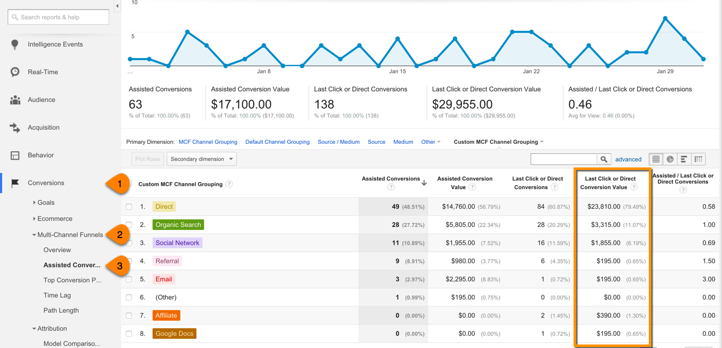 Multi-Channel Funnels report revenue