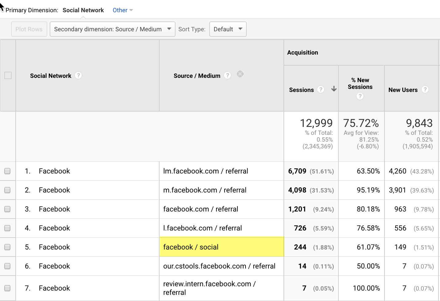 Facebook campaign tagging in Social Network
