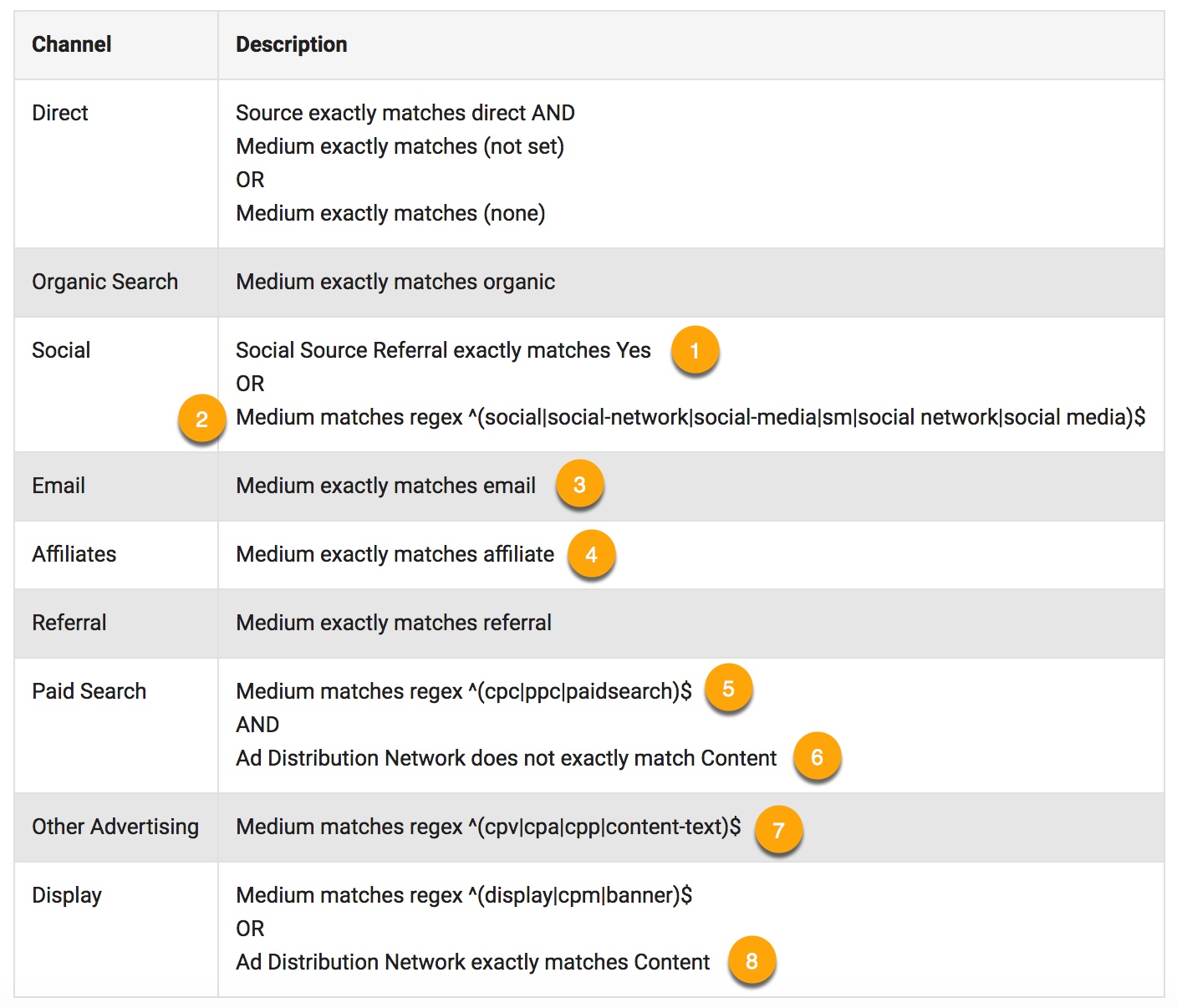 Google Analytics Default Channel Definitions resource